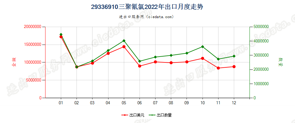 29336910三聚氰氯出口2022年月度走势图