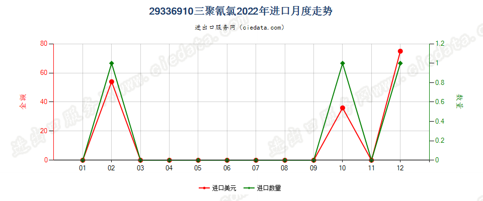 29336910三聚氰氯进口2022年月度走势图