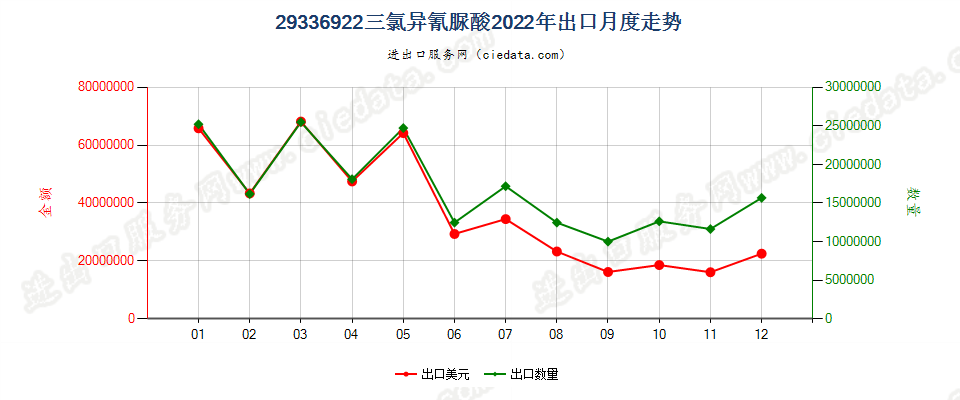 29336922三氯异氰脲酸出口2022年月度走势图