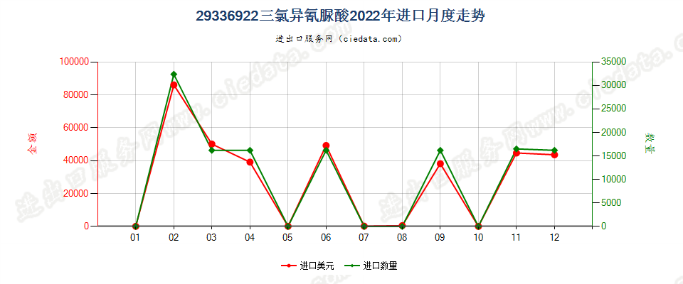 29336922三氯异氰脲酸进口2022年月度走势图