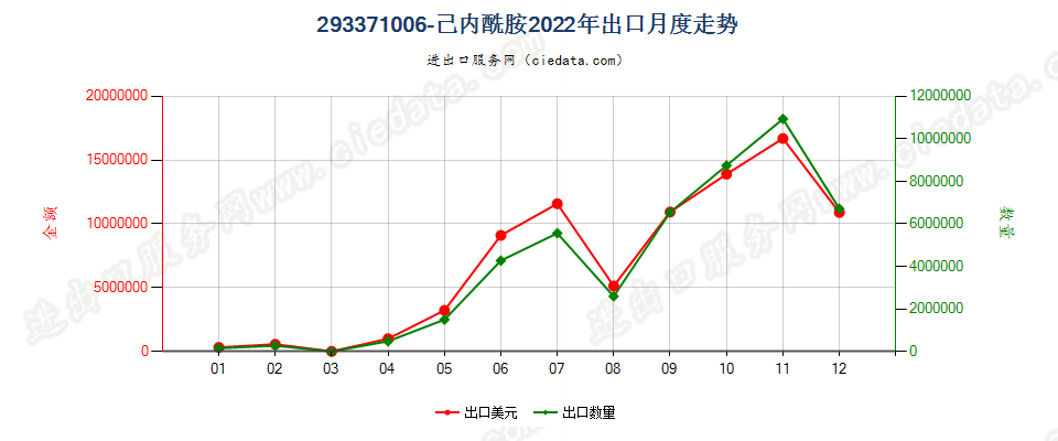 293371006-己内酰胺出口2022年月度走势图