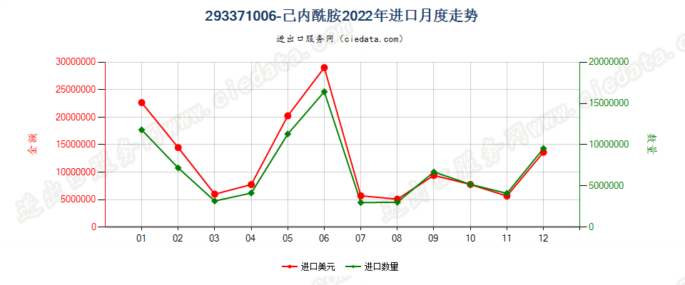 293371006-己内酰胺进口2022年月度走势图