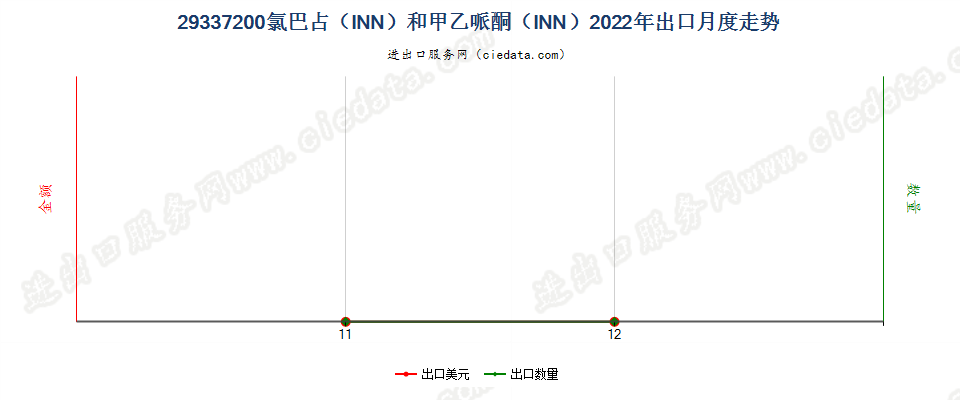 29337200氯巴占（INN）和甲乙哌酮（INN）出口2022年月度走势图