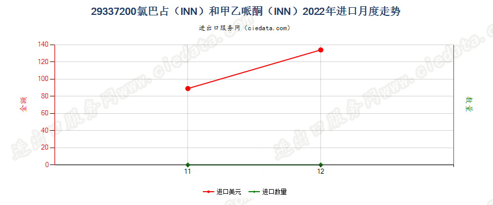 29337200氯巴占（INN）和甲乙哌酮（INN）进口2022年月度走势图