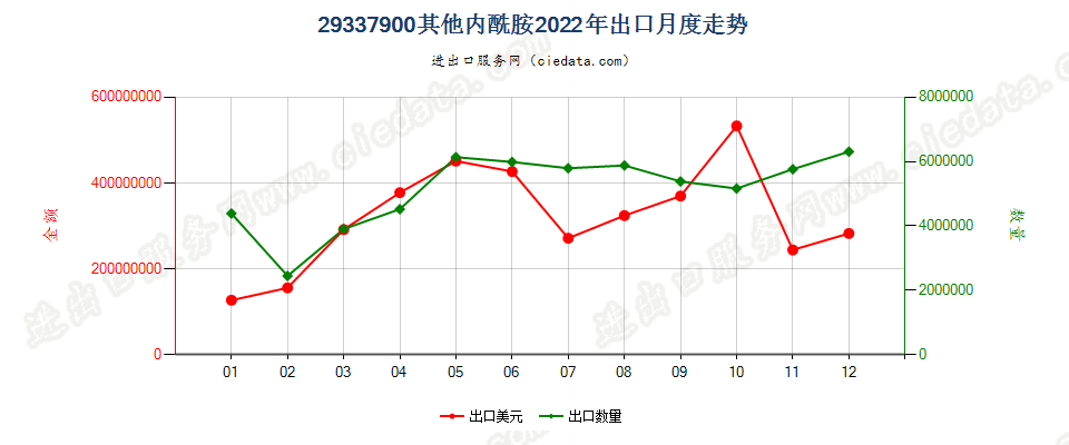 29337900其他内酰胺出口2022年月度走势图