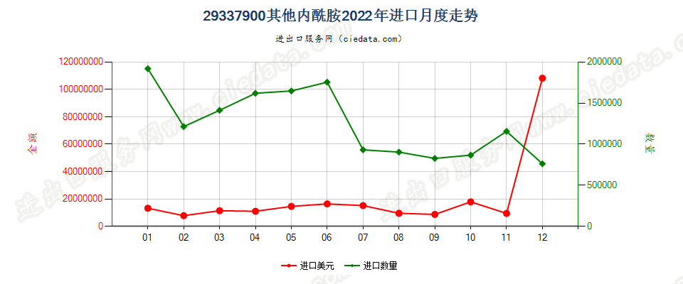 29337900其他内酰胺进口2022年月度走势图