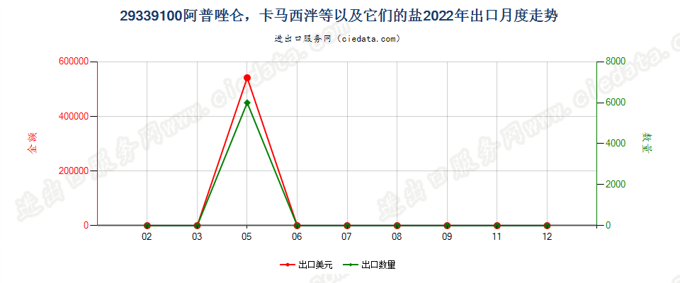 29339100阿普唑仑，卡马西泮等以及它们的盐出口2022年月度走势图