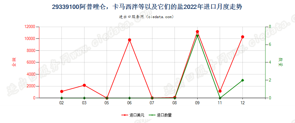 29339100阿普唑仑，卡马西泮等以及它们的盐进口2022年月度走势图