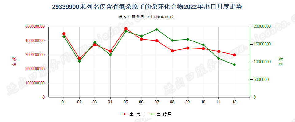 29339900未列名仅含有氮杂原子的杂环化合物出口2022年月度走势图