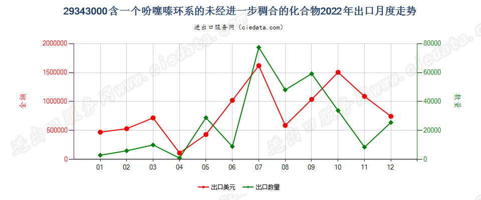 29343000含一个吩噻嗪环系的未经进一步稠合的化合物出口2022年月度走势图