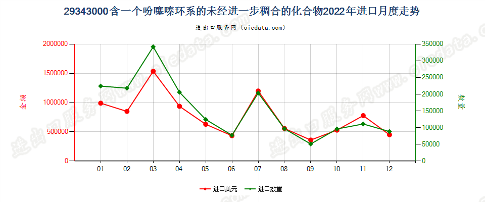 29343000含一个吩噻嗪环系的未经进一步稠合的化合物进口2022年月度走势图