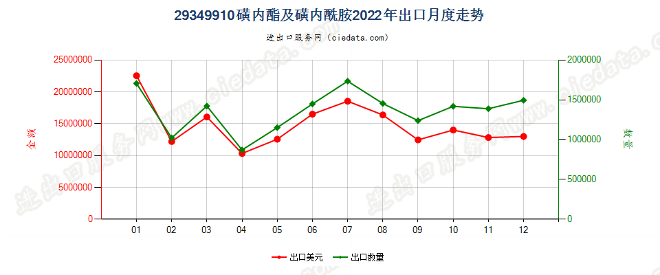 29349910磺内酯及磺内酰胺出口2022年月度走势图