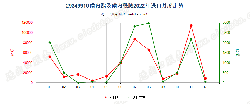 29349910磺内酯及磺内酰胺进口2022年月度走势图