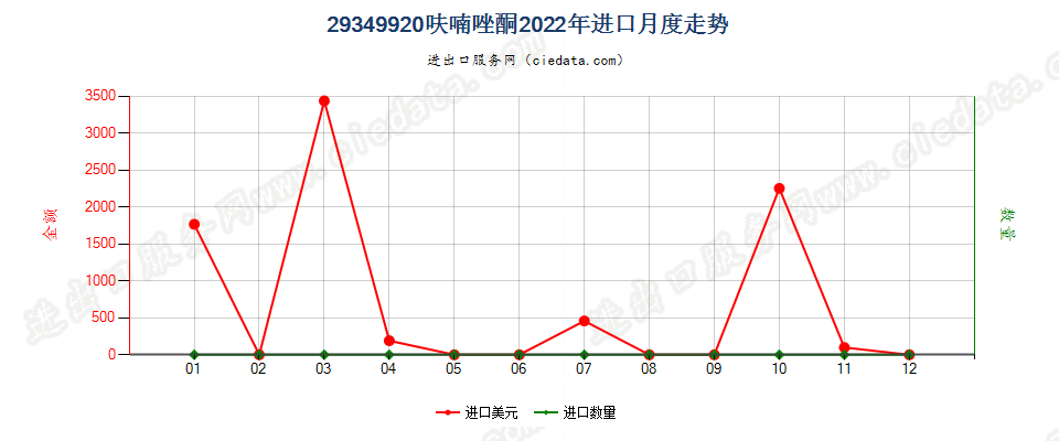 29349920呋喃唑酮进口2022年月度走势图