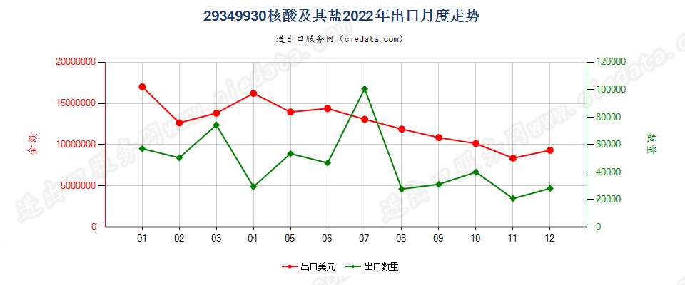 29349930核酸及其盐出口2022年月度走势图