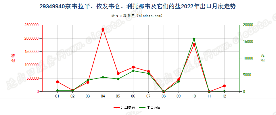 29349940奈韦拉平、依发韦仑、利托那韦及它们的盐出口2022年月度走势图