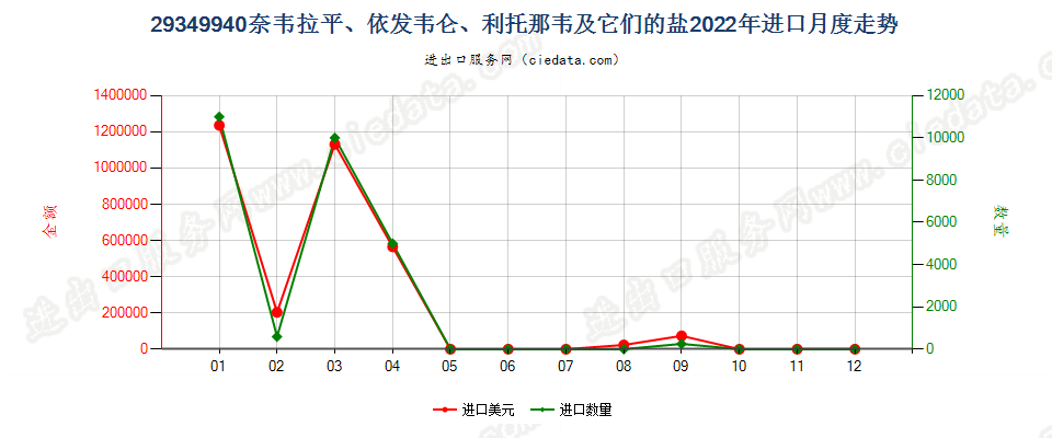 29349940奈韦拉平、依发韦仑、利托那韦及它们的盐进口2022年月度走势图