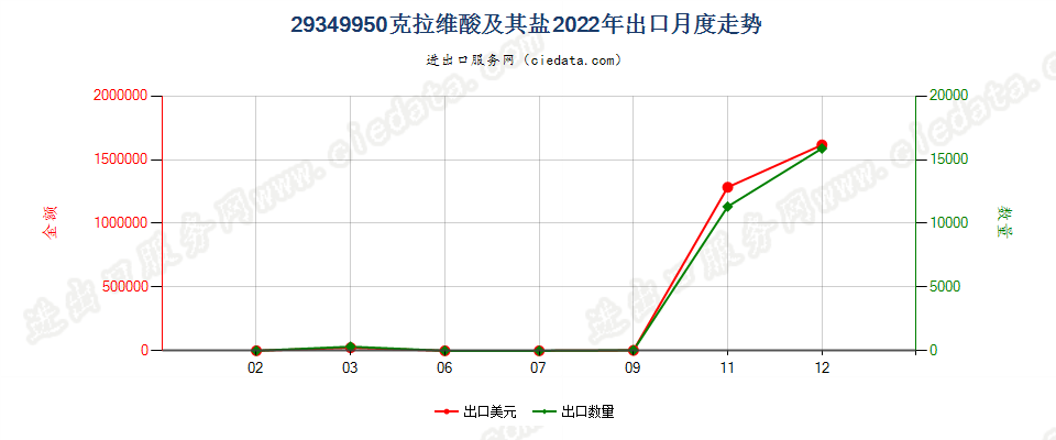 29349950克拉维酸及其盐出口2022年月度走势图