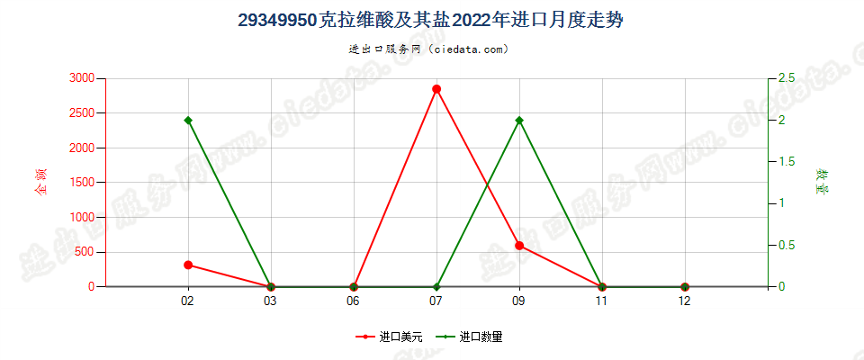 29349950克拉维酸及其盐进口2022年月度走势图