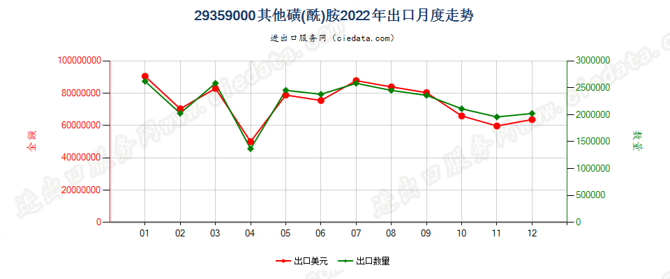 29359000其他磺(酰)胺出口2022年月度走势图