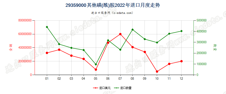 29359000其他磺(酰)胺进口2022年月度走势图