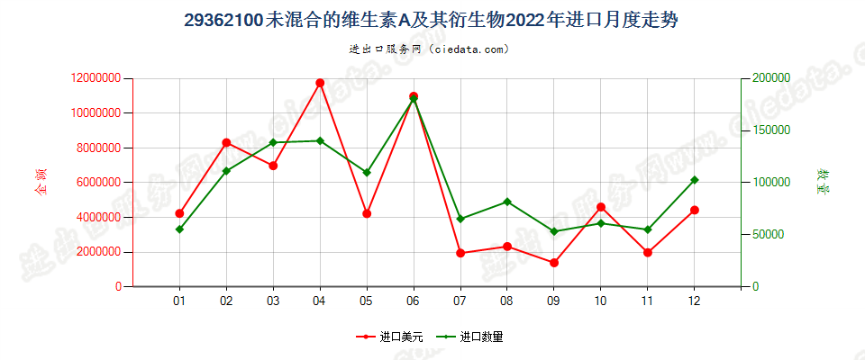 29362100未混合的维生素A及其衍生物进口2022年月度走势图