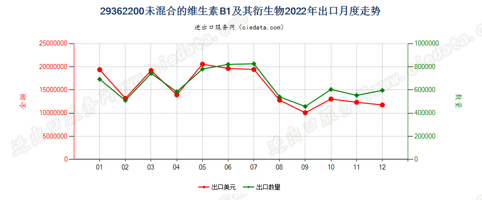 29362200未混合的维生素B1及其衍生物出口2022年月度走势图