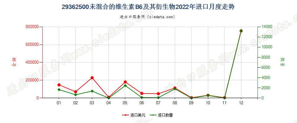 29362500未混合的维生素B6及其衍生物进口2022年月度走势图