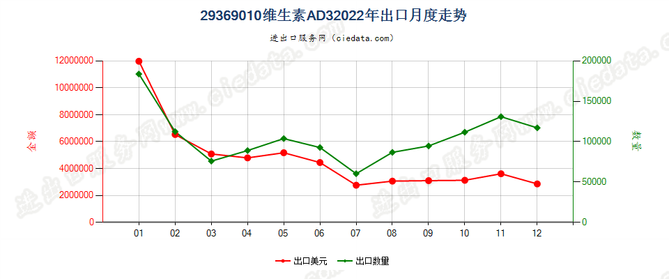 29369010维生素AD3出口2022年月度走势图