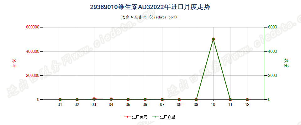 29369010维生素AD3进口2022年月度走势图