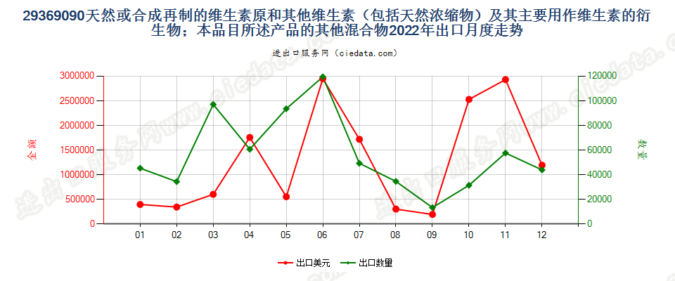 29369090天然或合成再制的维生素原和其他维生素（包括天然浓缩物）及其主要用作维生素的衍生物；本品目所述产品的其他混合物出口2022年月度走势图