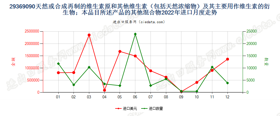 29369090天然或合成再制的维生素原和其他维生素（包括天然浓缩物）及其主要用作维生素的衍生物；本品目所述产品的其他混合物进口2022年月度走势图