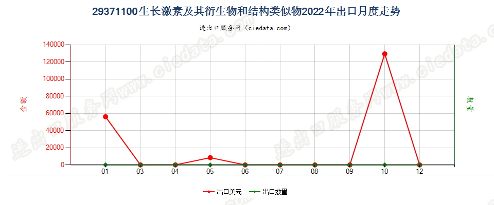 29371100生长激素及其衍生物和结构类似物出口2022年月度走势图