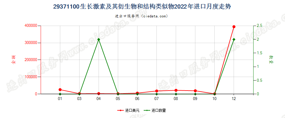 29371100生长激素及其衍生物和结构类似物进口2022年月度走势图