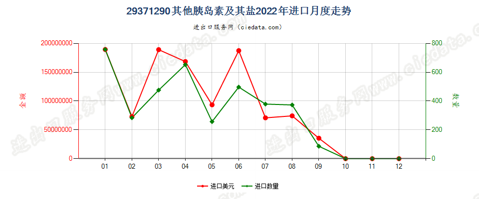 29371290其他胰岛素及其盐进口2022年月度走势图