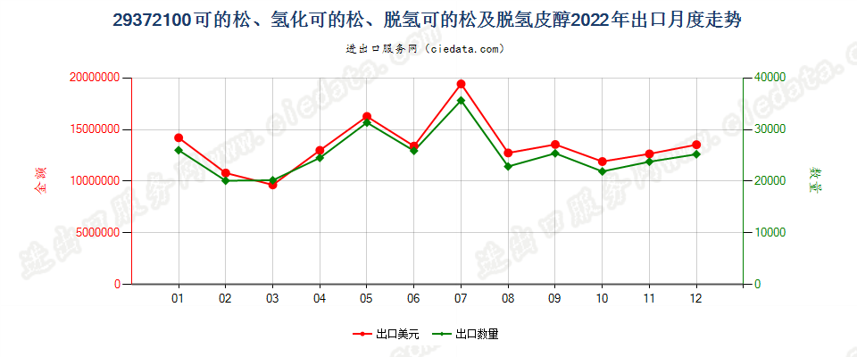 29372100可的松、氢化可的松、脱氢可的松及脱氢皮醇出口2022年月度走势图