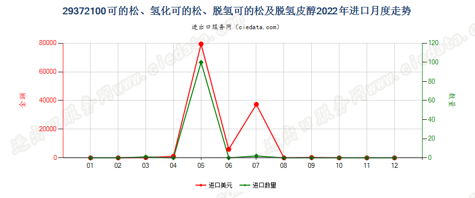 29372100可的松、氢化可的松、脱氢可的松及脱氢皮醇进口2022年月度走势图