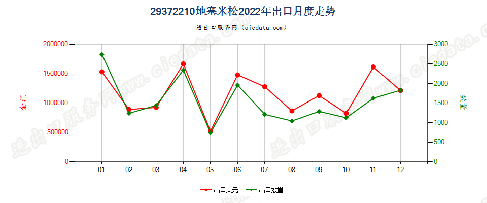 29372210地塞米松出口2022年月度走势图