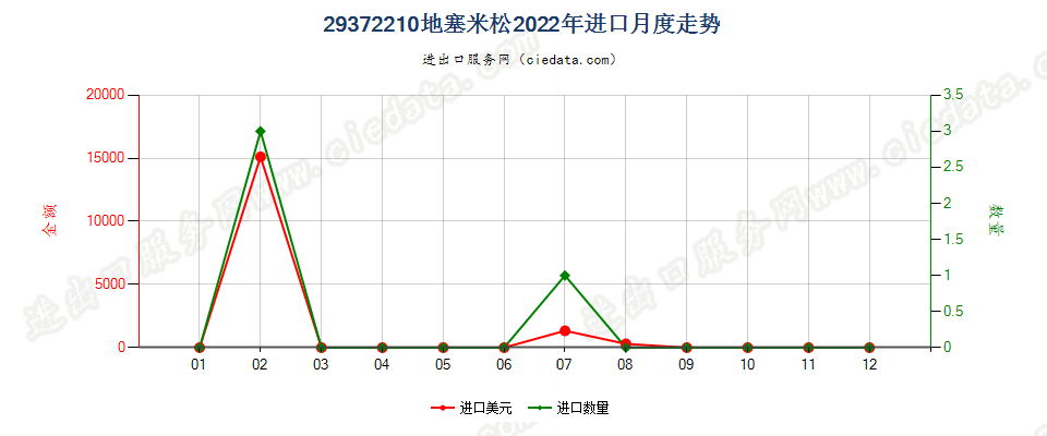 29372210地塞米松进口2022年月度走势图