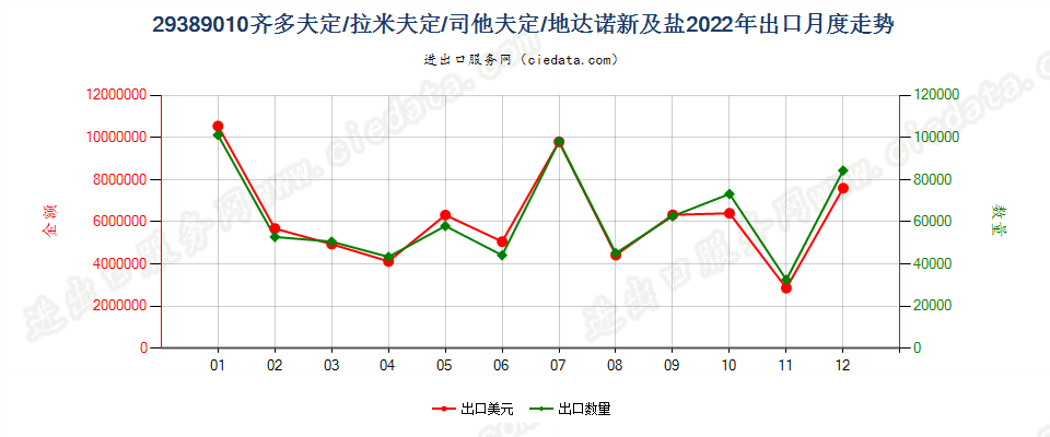 29389010齐多夫定/拉米夫定/司他夫定/地达诺新及盐出口2022年月度走势图