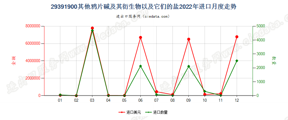 29391900其他鸦片碱及其衍生物以及它们的盐进口2022年月度走势图