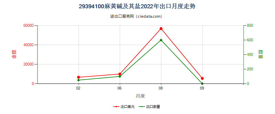 29394100麻黄碱及其盐出口2022年月度走势图