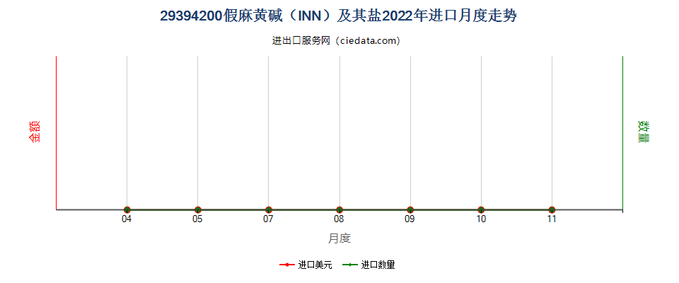 29394200假麻黄碱（INN）及其盐进口2022年月度走势图