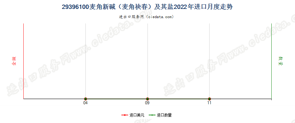 29396100麦角新碱（麦角袂春）及其盐进口2022年月度走势图