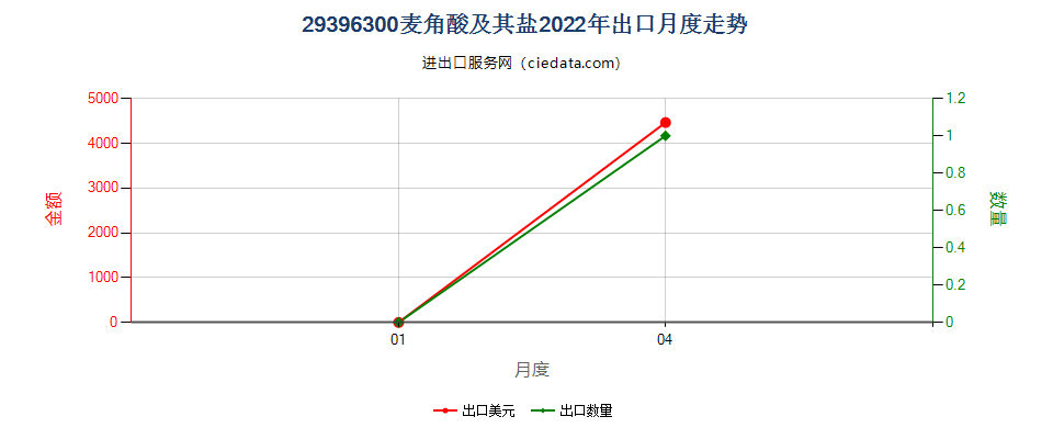 29396300麦角酸及其盐出口2022年月度走势图