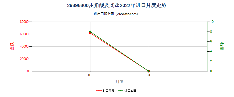 29396300麦角酸及其盐进口2022年月度走势图