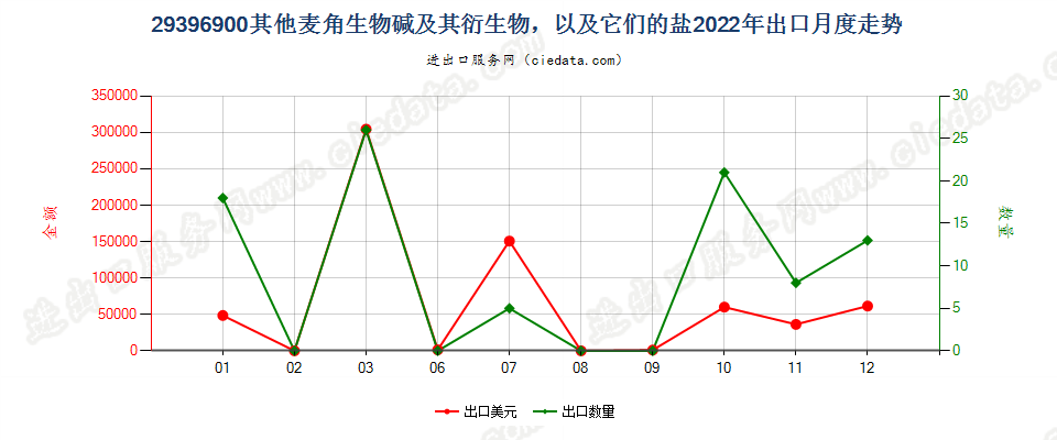 29396900其他麦角生物碱及其衍生物，以及它们的盐出口2022年月度走势图