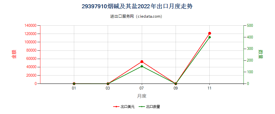 29397910烟碱及其盐出口2022年月度走势图