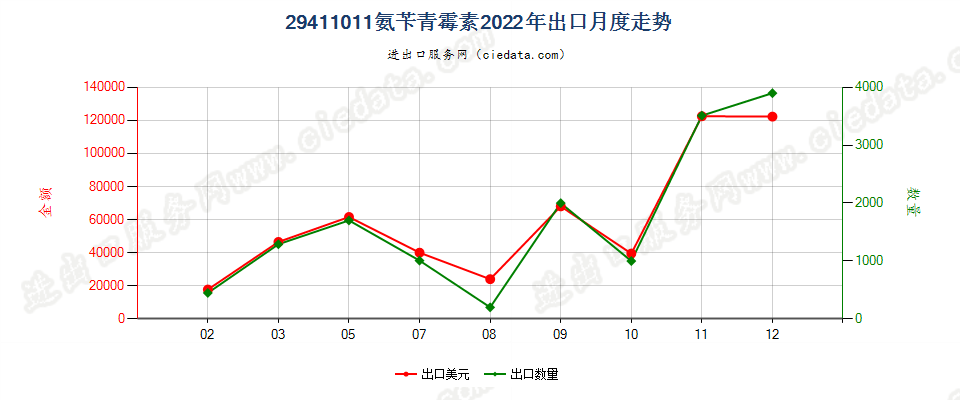 29411011氨苄青霉素出口2022年月度走势图