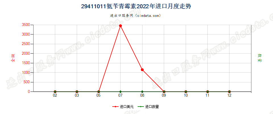 29411011氨苄青霉素进口2022年月度走势图